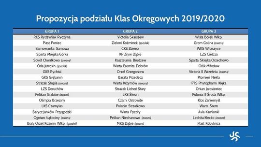 Nowy podział klas okręgowych w Wielkopolsce