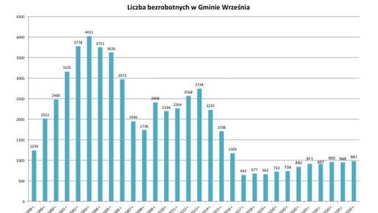 Pandemia bez większego wpływu na liczbę bezrobotnych. I dobrze!