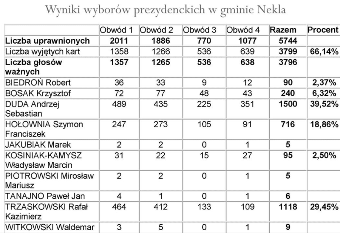 Duda, Trzaskowski i Hołownia najlepsi w Nekli