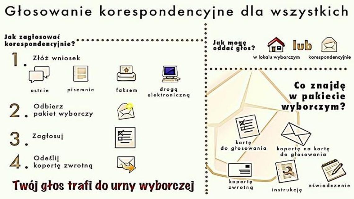 Każdy głos jest ważny. Ten oddany korespondencyjnie także