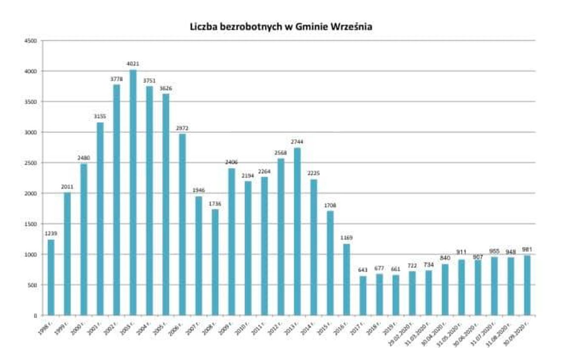 Pandemia bez większego wpływu na liczbę bezrobotnych. I dobrze!